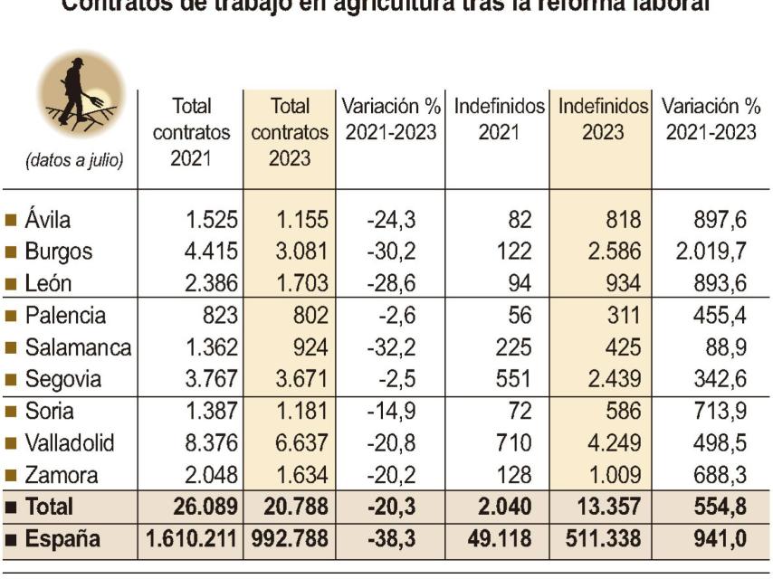 Contratos de trabajo en agricultura tras la reforma laboral