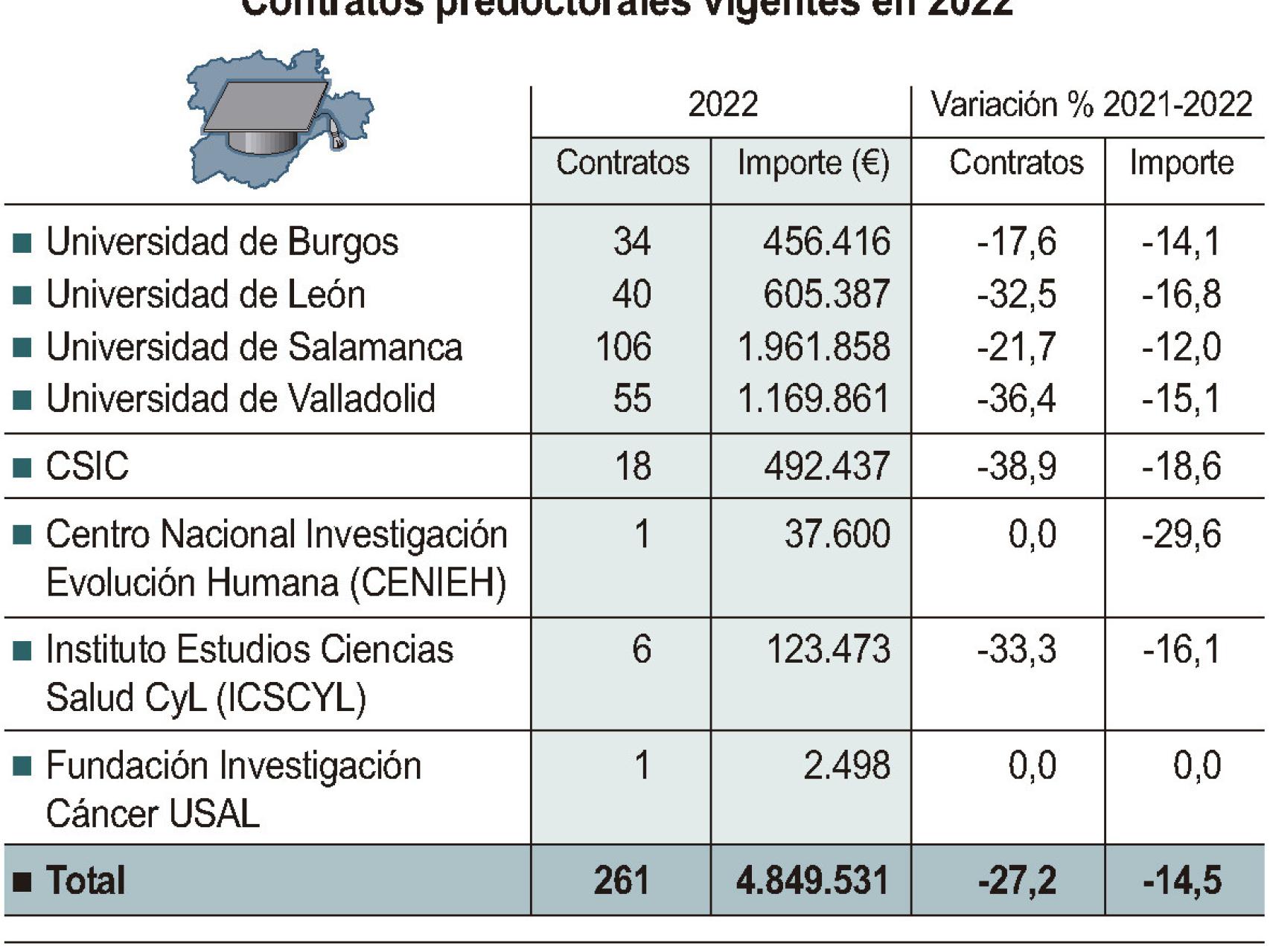 Contratos predoctorales en Castilla y León