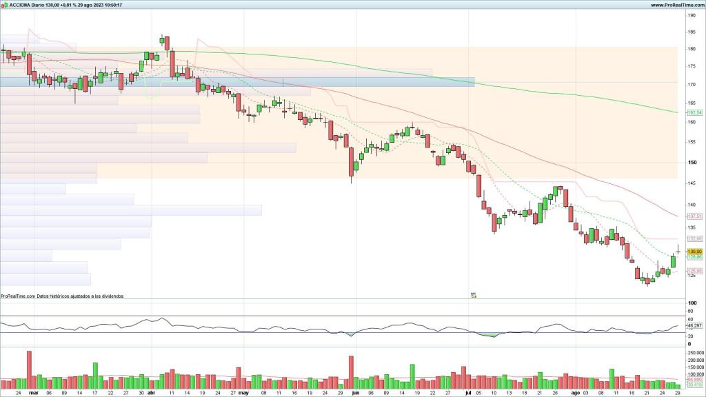 Evolución  de las acciones de Acciona