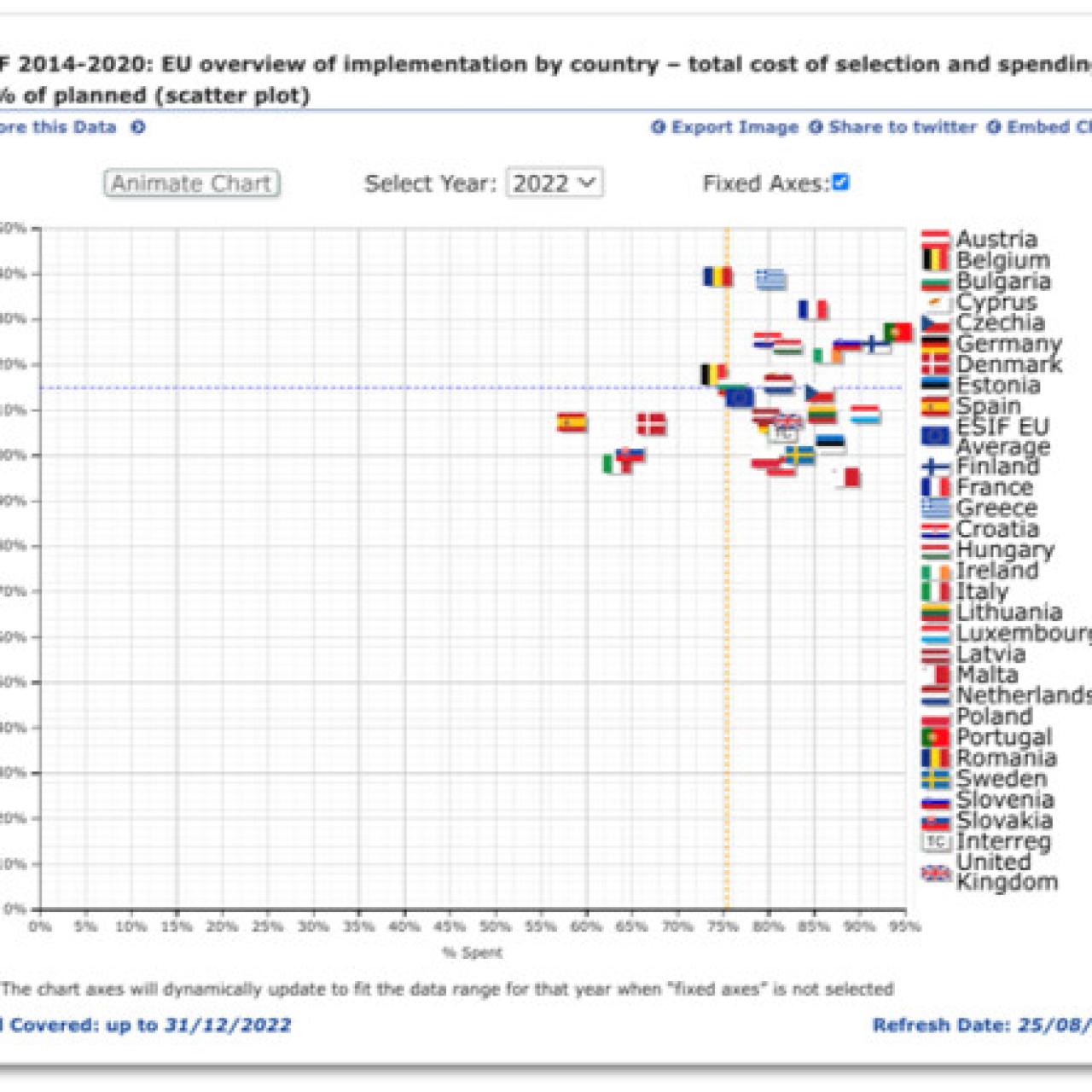 Comparativa de la actuación de los países respecto a la tasa de absorción de los Fondos Estructurales Europeos. Fuente: Comisión Europea