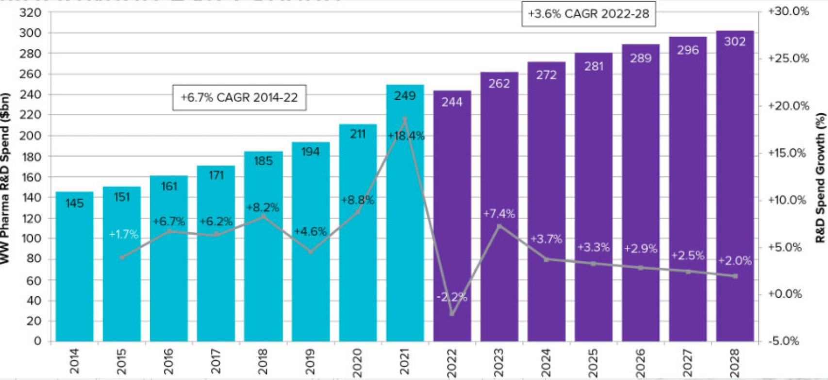 Evolución de la inversión en I+D de la industria farmacéutica.