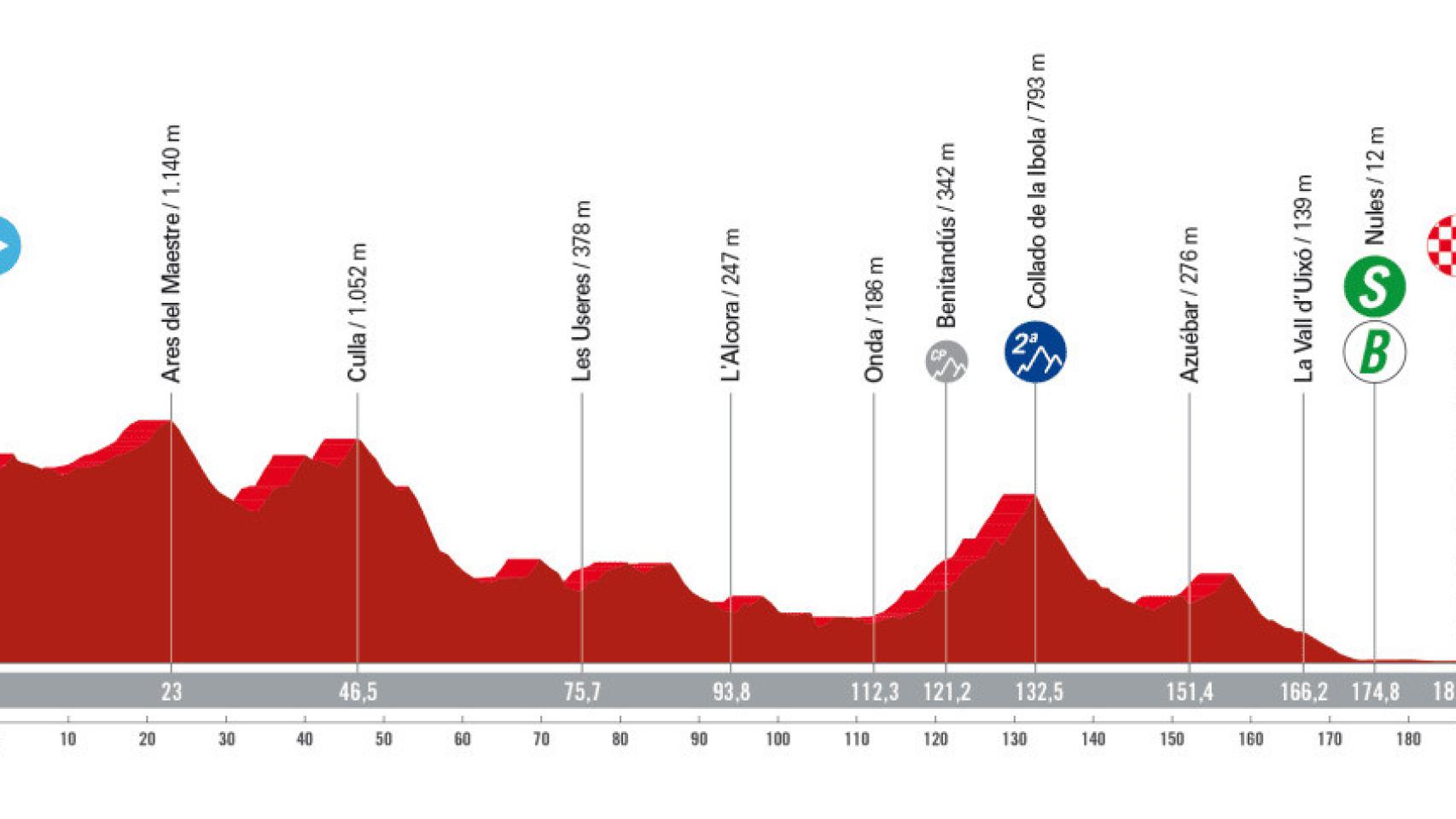 Perfil de la etapa 5 de La Vuelta a España 2023