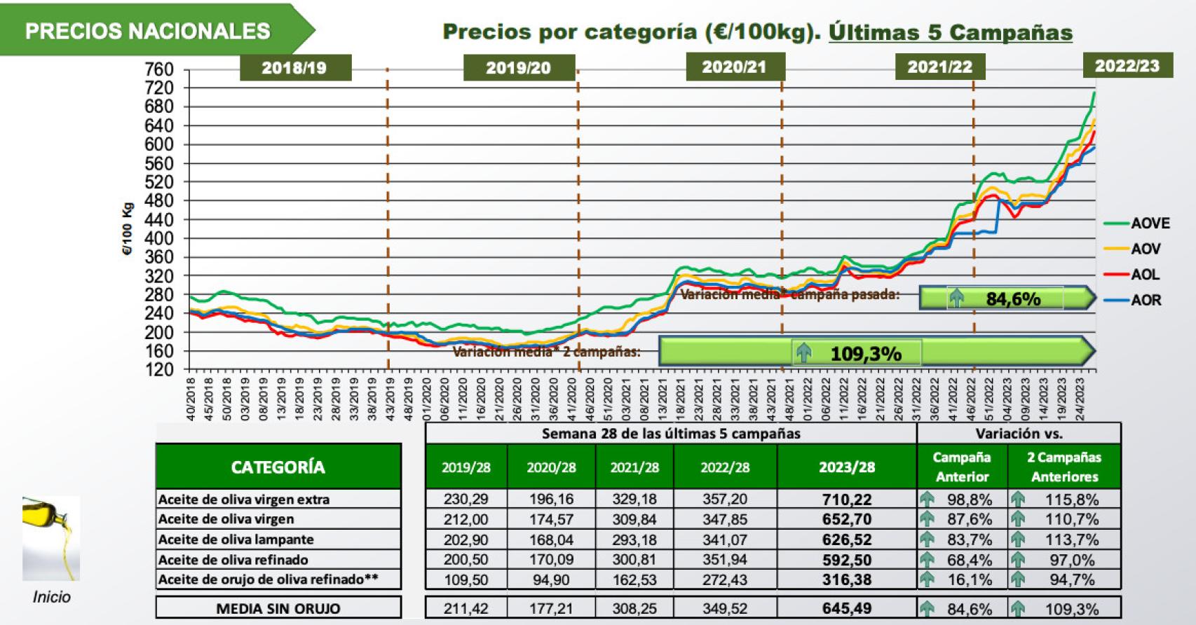 Evolución de los precios del aceite de oliva desde la campaña 2018/2019.