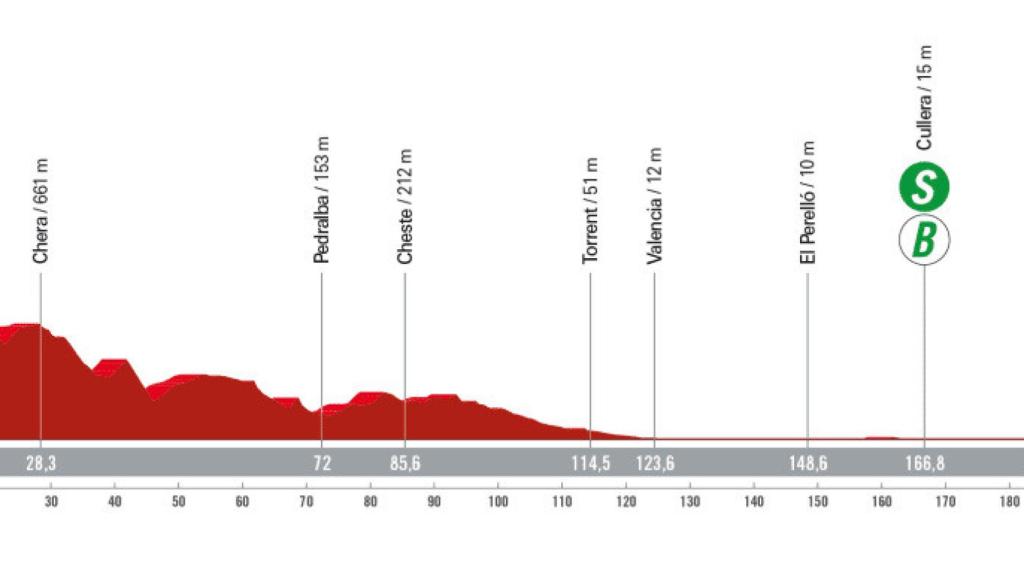 Horario y dónde ver la etapa 7 de La Vuelta a España 2023 de ciclismo