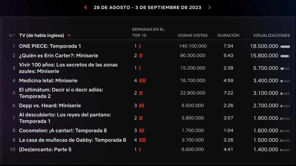 Series más vistas en Netflix del 28 de agosto al 3 de septiembre