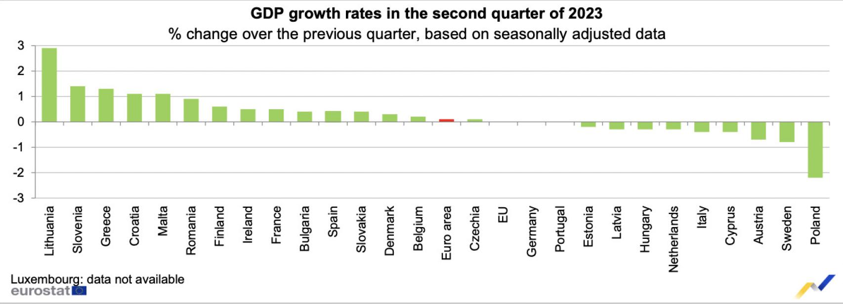 Tasa de crecimiento del PIB en los países de la Unión Europea en el segundo trimestre de 2023