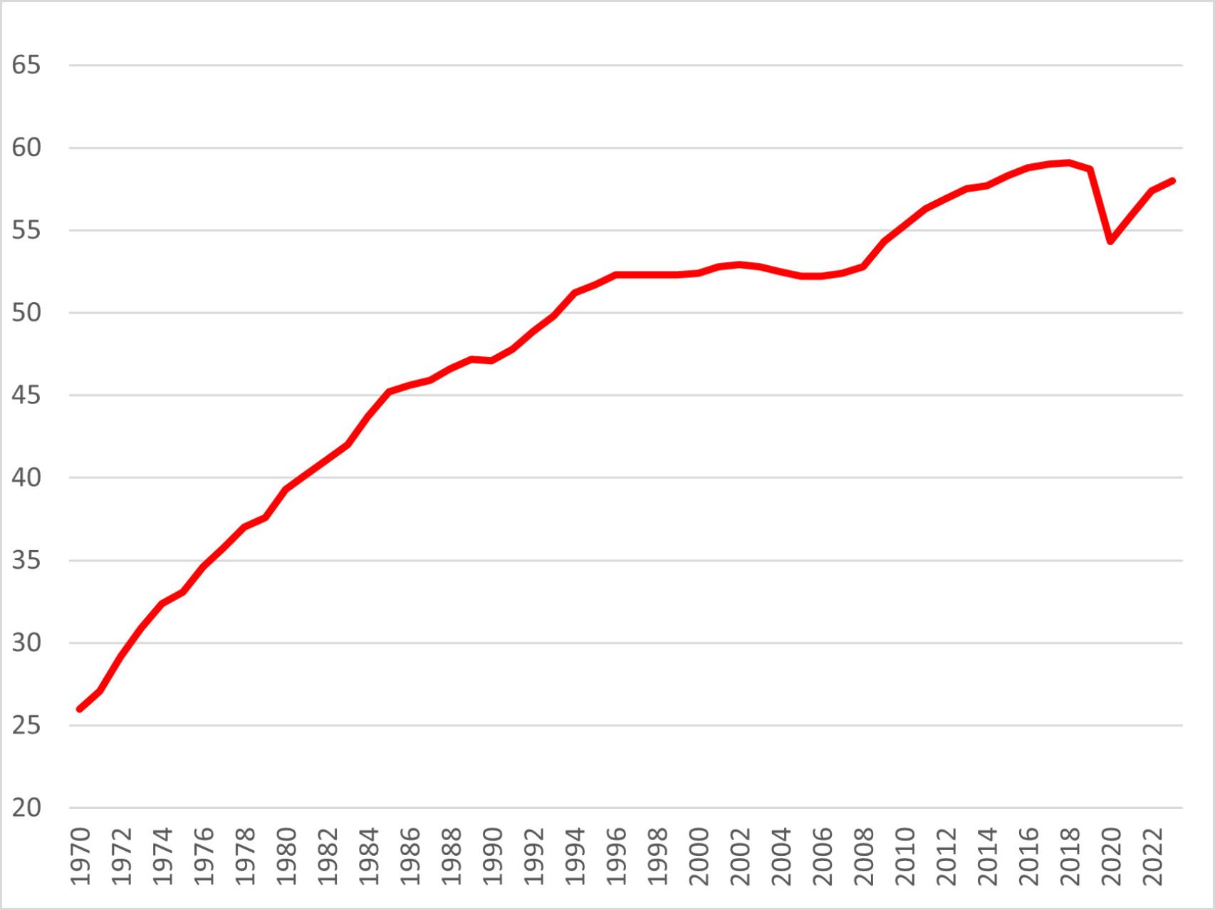 Gráfico 1. Productividad del trabajo en España (PIB real por empleado)