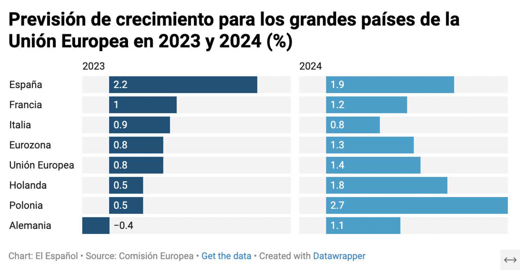 Previsión de crecimiento para los grandes países de la UE en 2023 y 2024