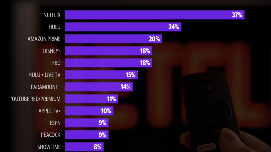 Encuesta sobre cancelación de servicios de streaming en EE.UU.