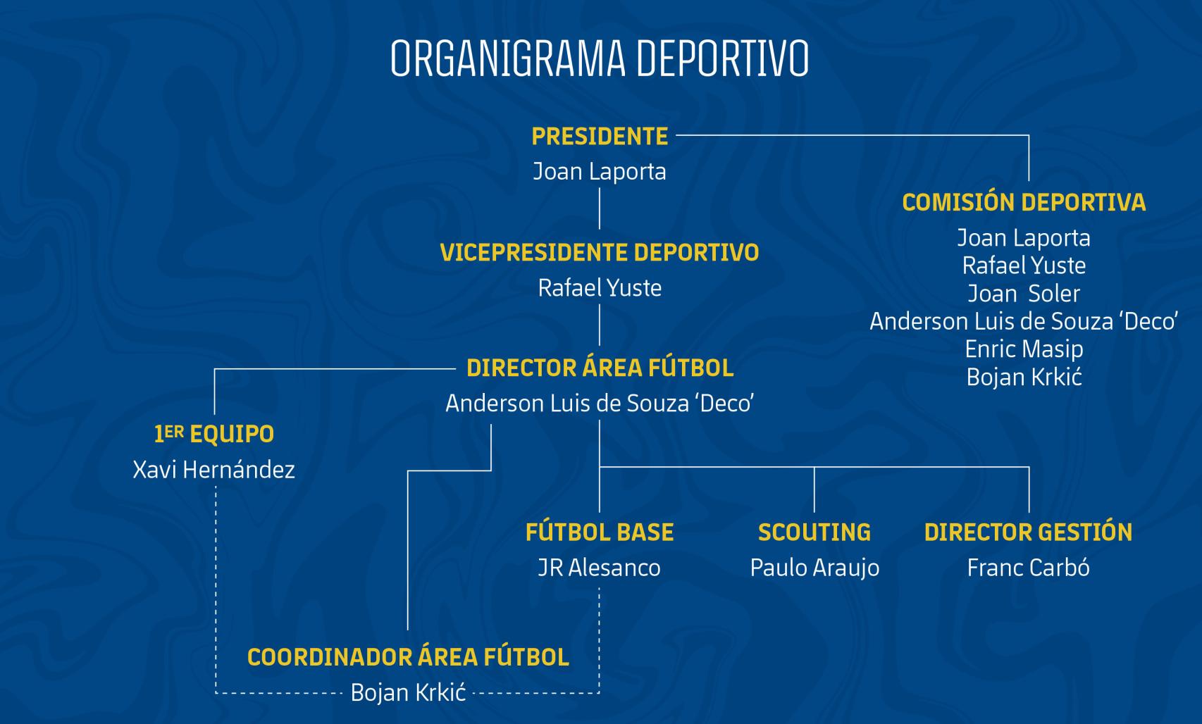 El nuevo organigrama deportivo del FC Barcelona