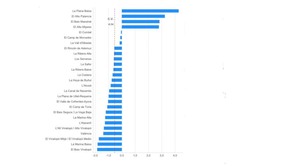 Variación absoluta de la tasa de paro de la población de 16 a 64 años entre el 2° trimestre de 2023 y el 2° trimestre de 2022.