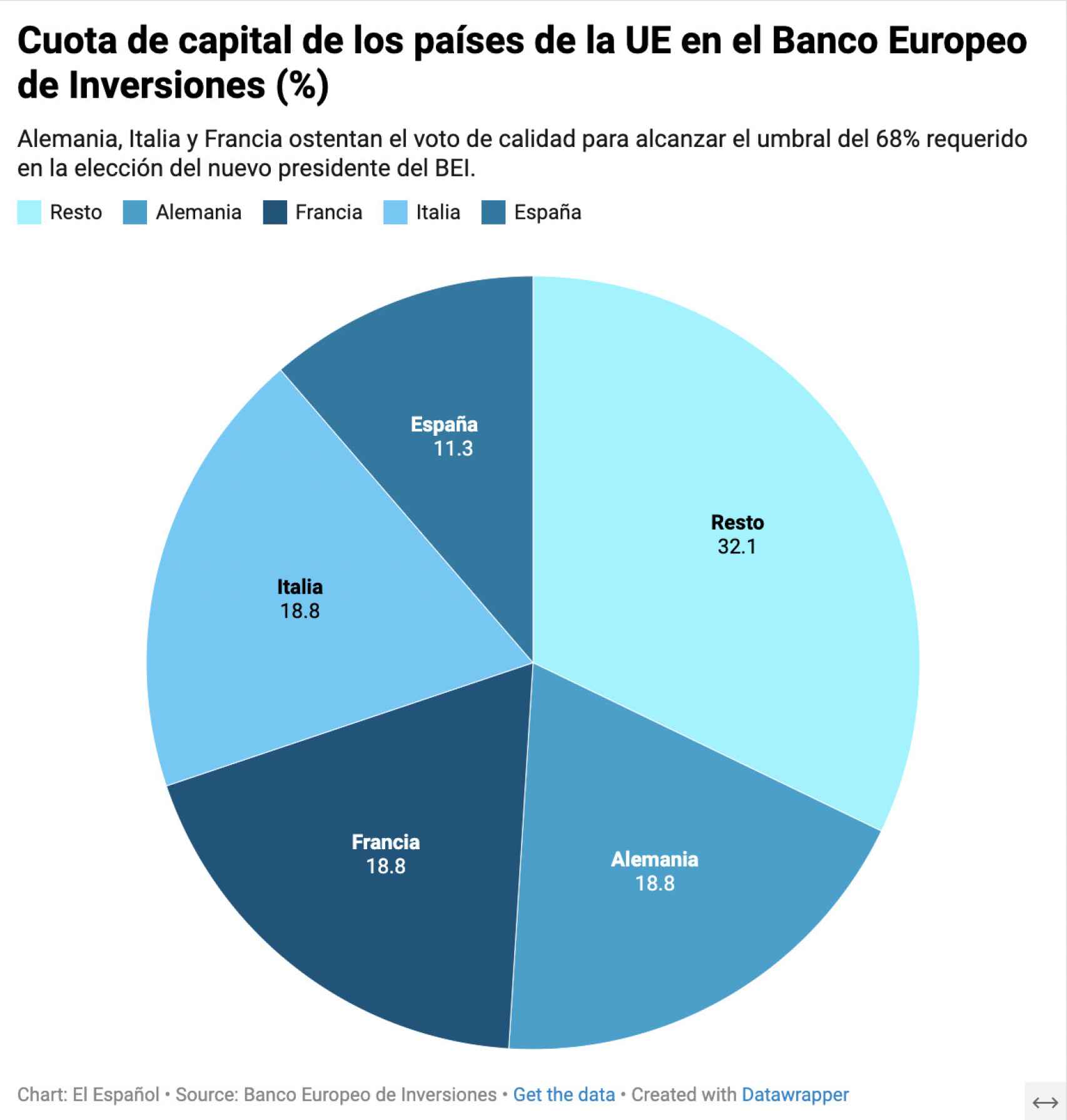Cuota de capital de los países de la UE en el Banco Europeo de Inversiones