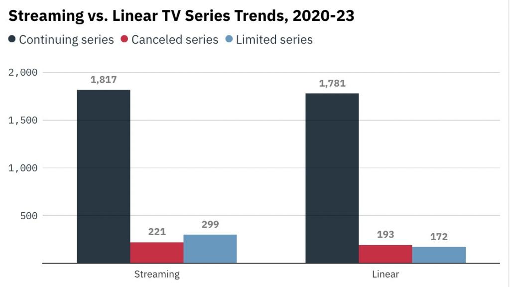 Total de series canceladas y renovadas en abierto y plataformas