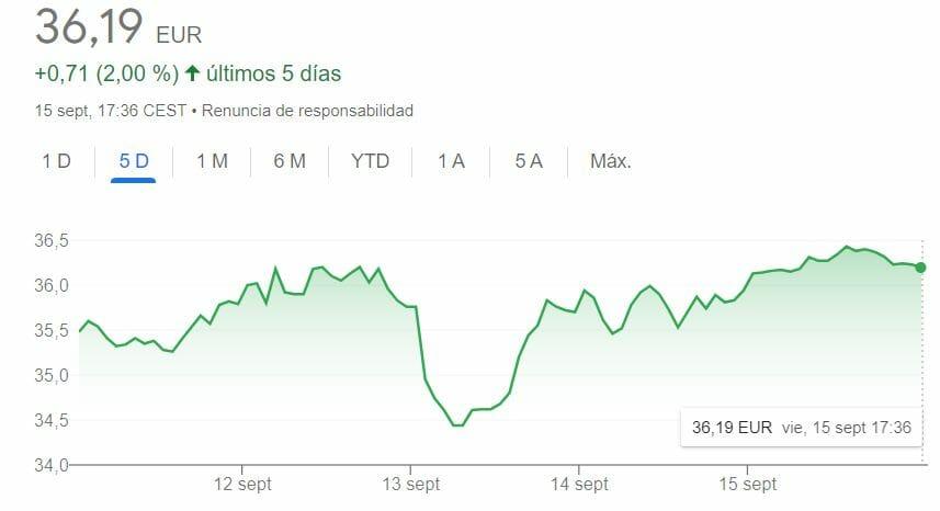 La acción de Inditex en la última semana (fuente: Google)