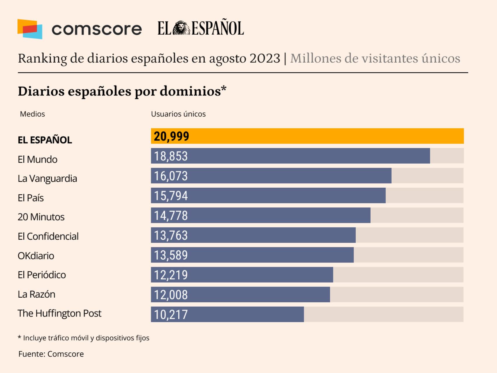 Fuente: Comscore datos Mobile, Audiencia Total, agosto 2023, España