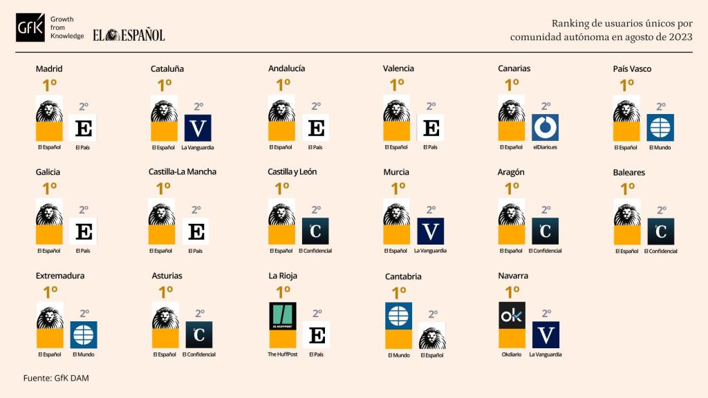 El Español, líder de la prensa nacional en 14 de las 17 comunidades autónomas