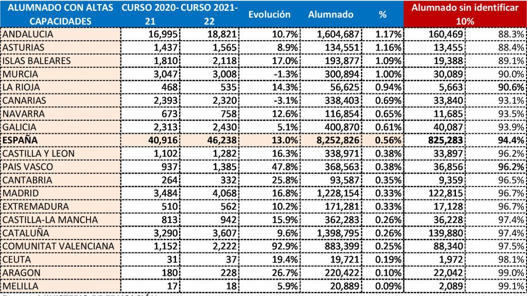 Alumnos con altas capacidades intelectuales por comunidades en los años 2021 y 2022, según el Ministerio de Educaión .