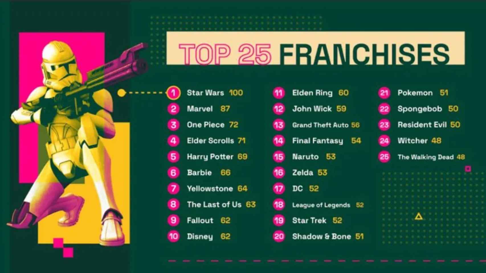 El Top 25 franquicias publicado por Fandom en 2023.