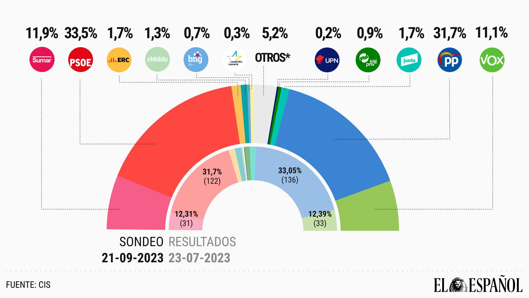 Barómetro del CIS de septiembre de 2023.