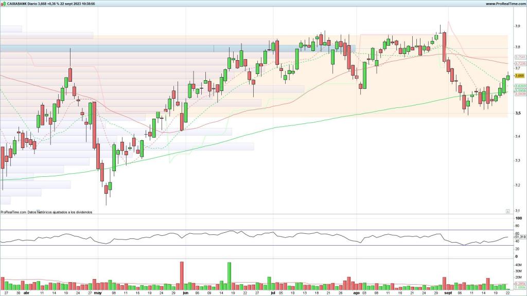 Evolución de las acciones de CaixaBank