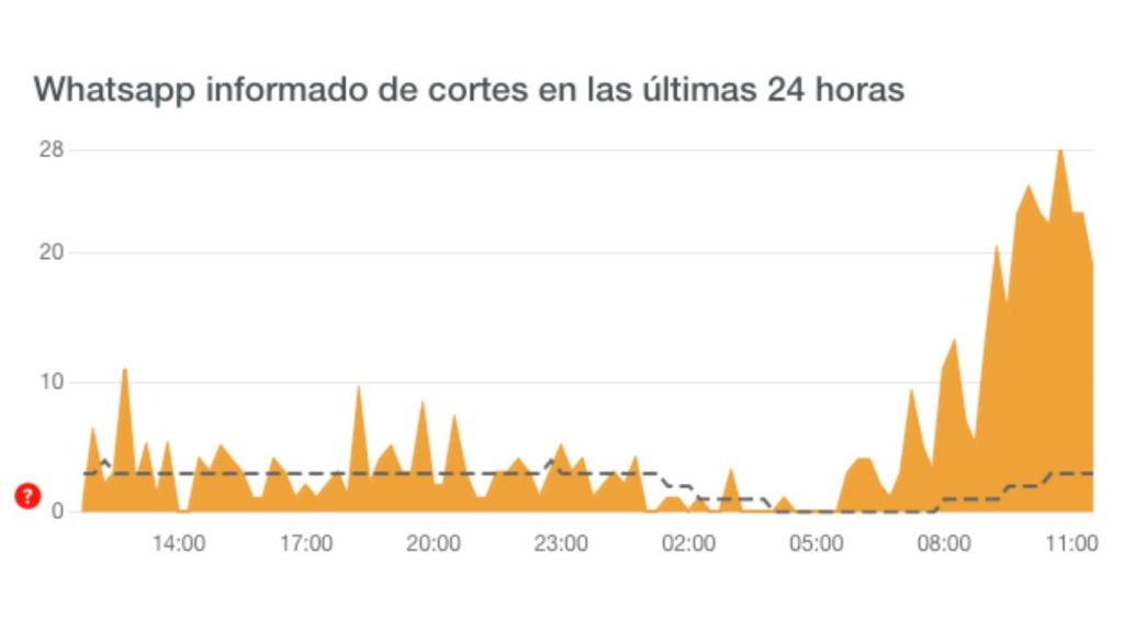 Incidencias en WhatsApp por horas