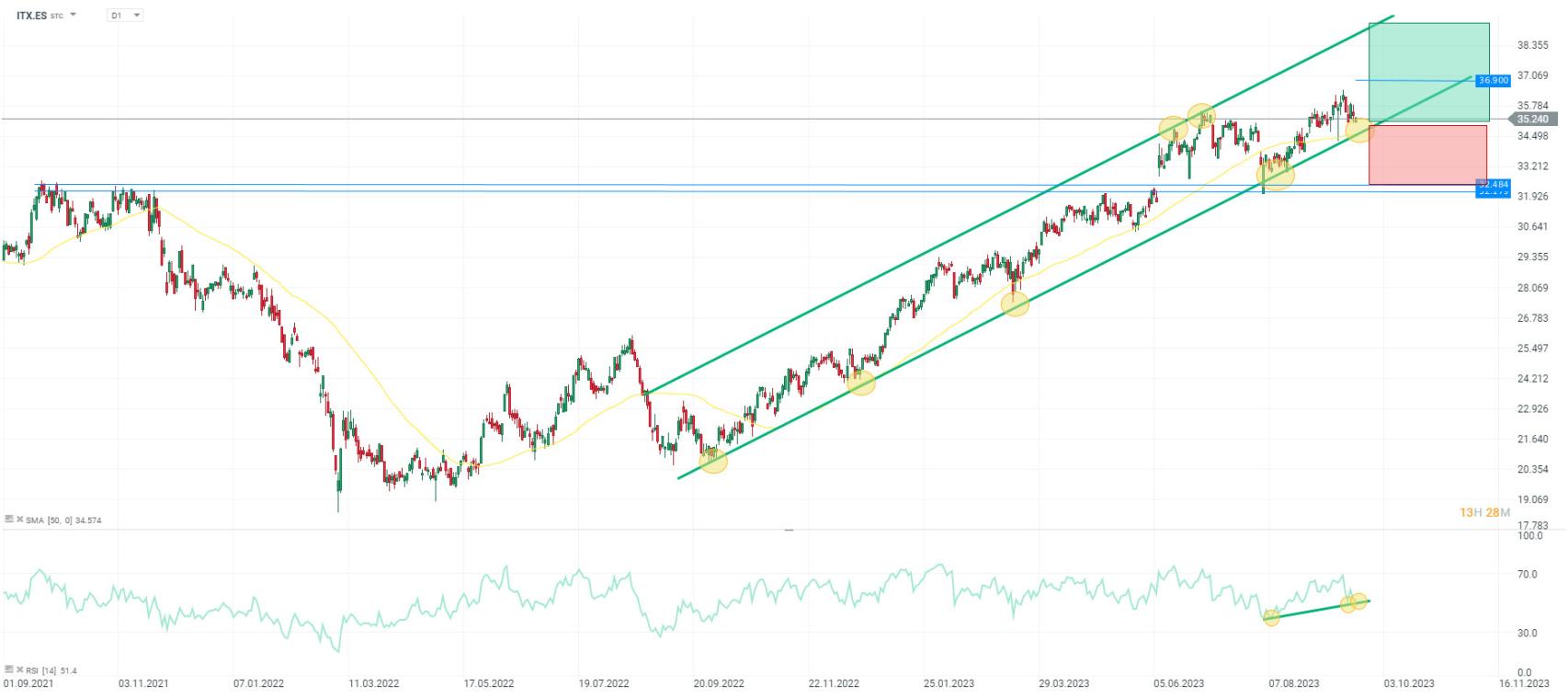 Inditex