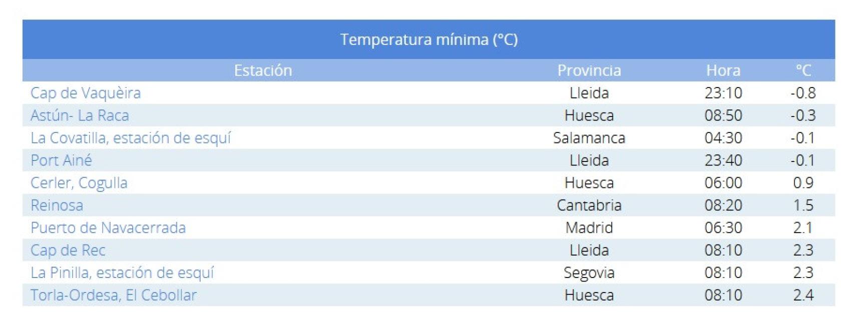 Temperaturas mínimas registradas por la AEMET