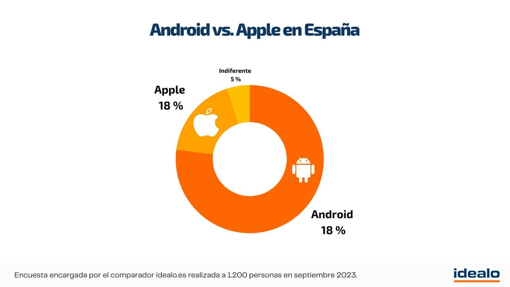 Android vs Apple en España