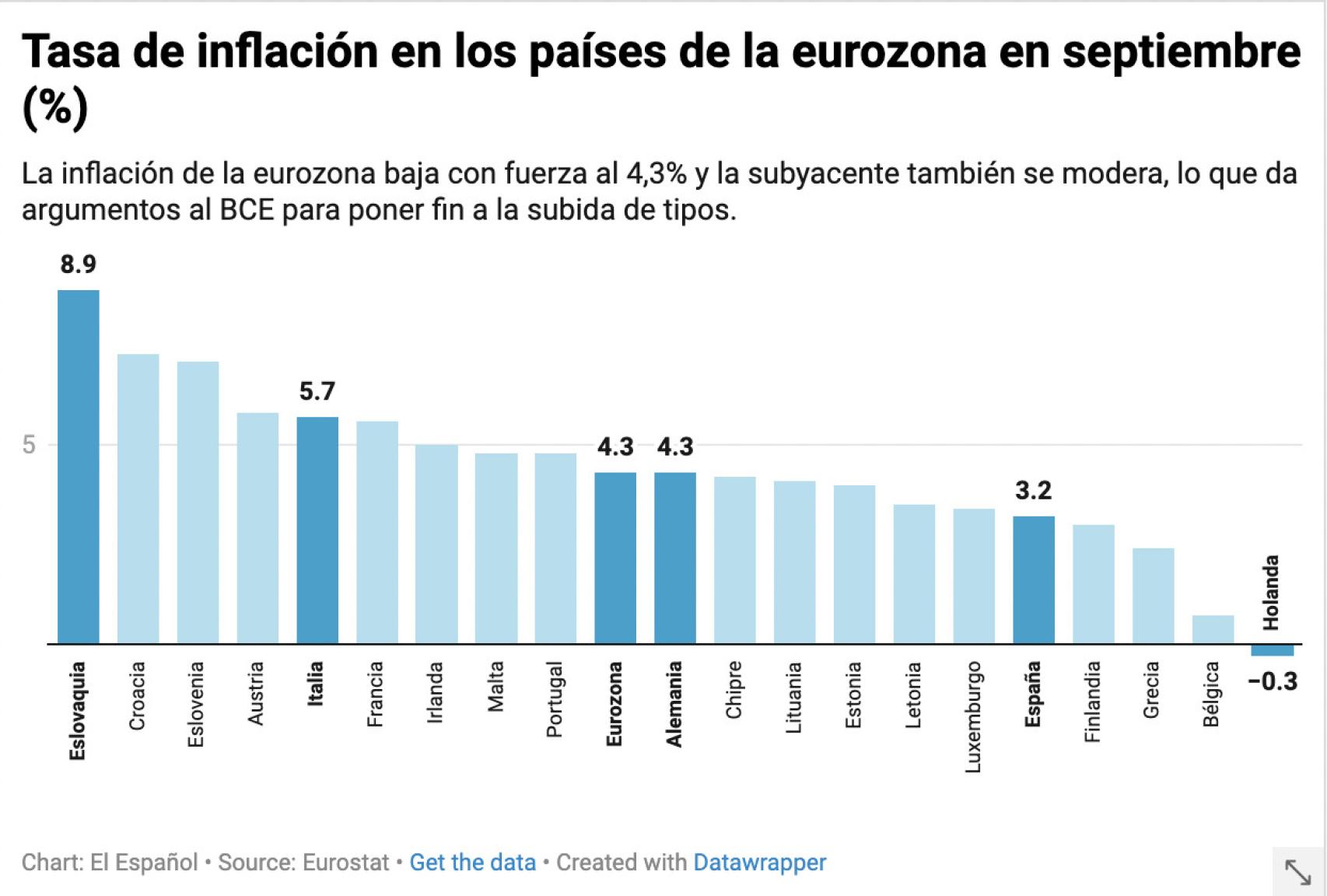 Tasa de inflación en los países de la eurozona en septiembre