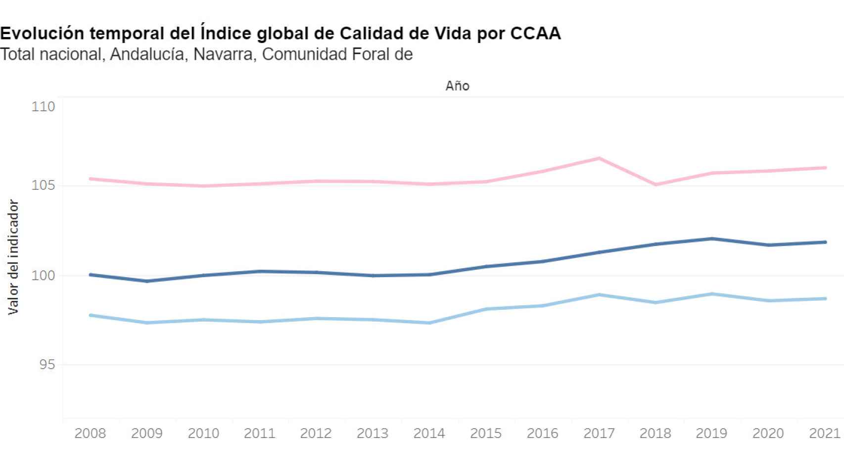 En rosa, el Índice de Calidad de Vida de Navarra; en azul oscuro, le media nacional; y en azul claro, el índice de Andalucía.