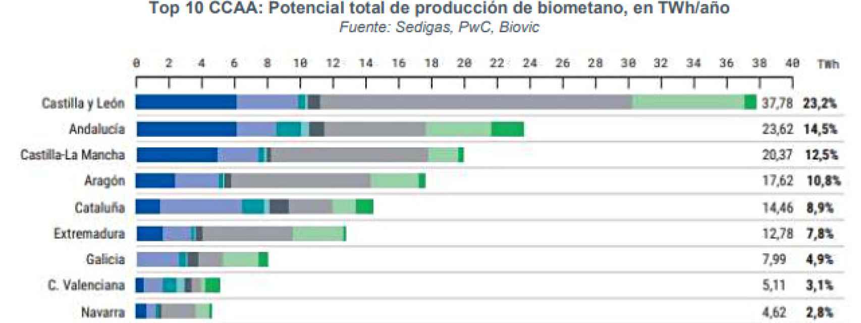 Mapa del potencial de las CCAA en producción de biogás