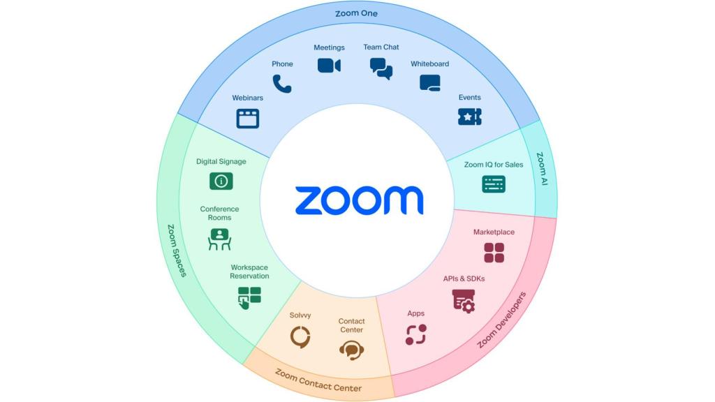 La solución de Zoom como compañía