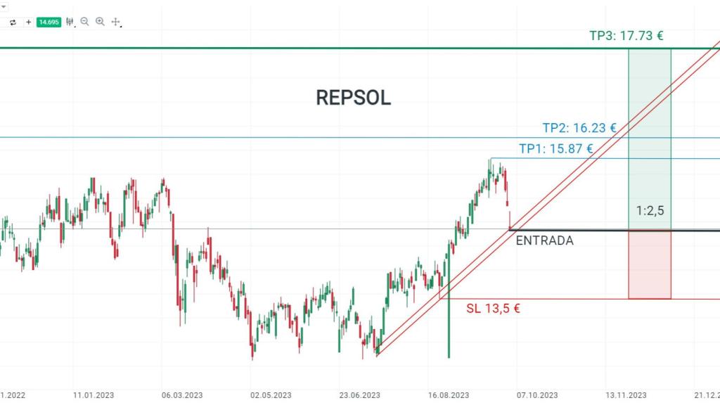 Gráfico de la cotización de Repsol.