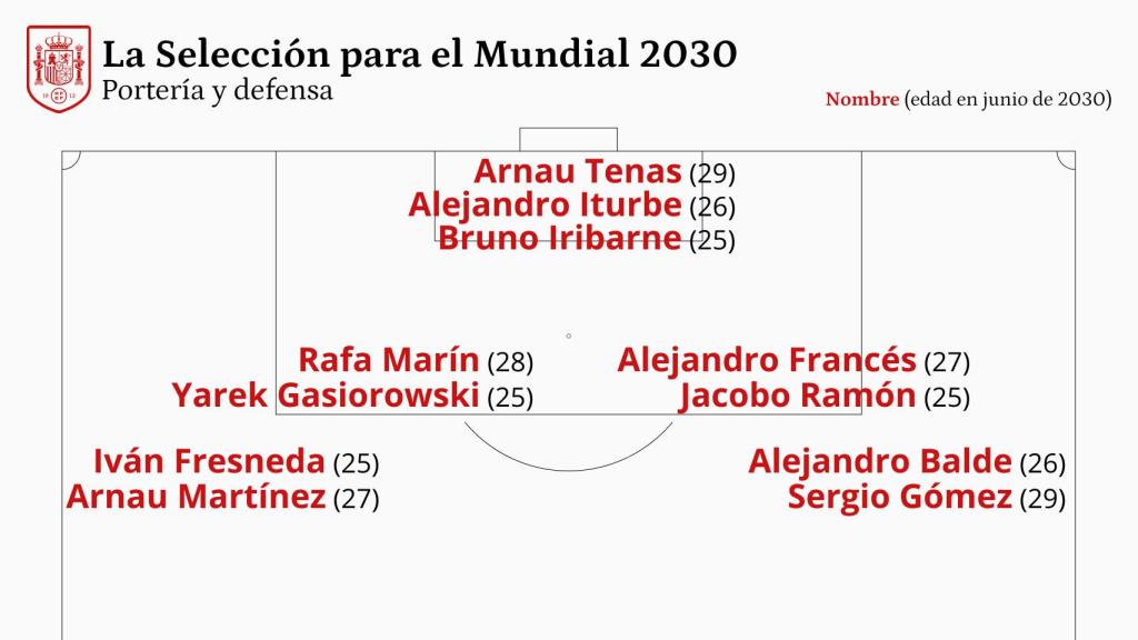 La Selección para el Mundial 2030: portería y defensa