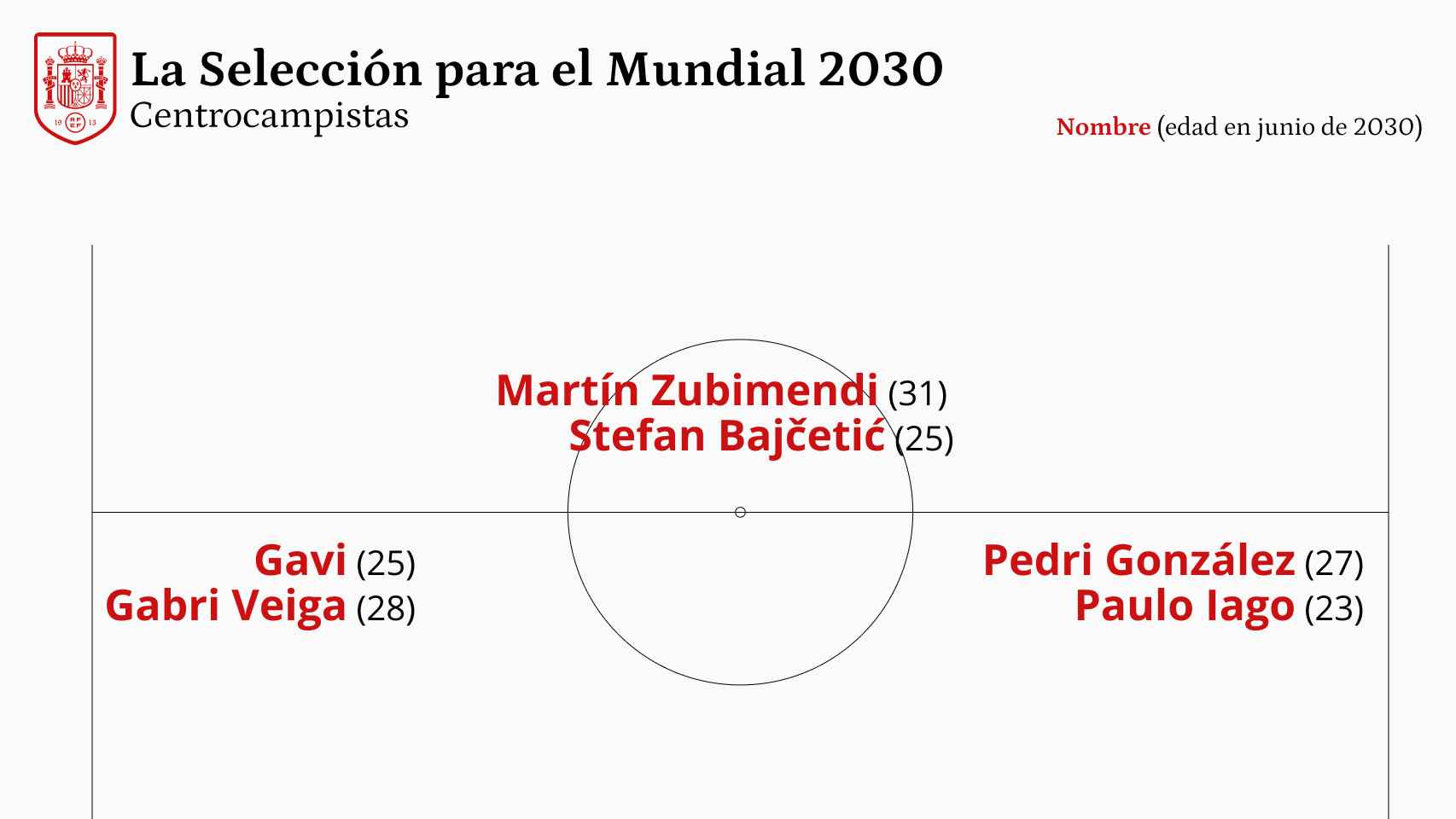 La Selección para el Mundial 2030: centro del campo