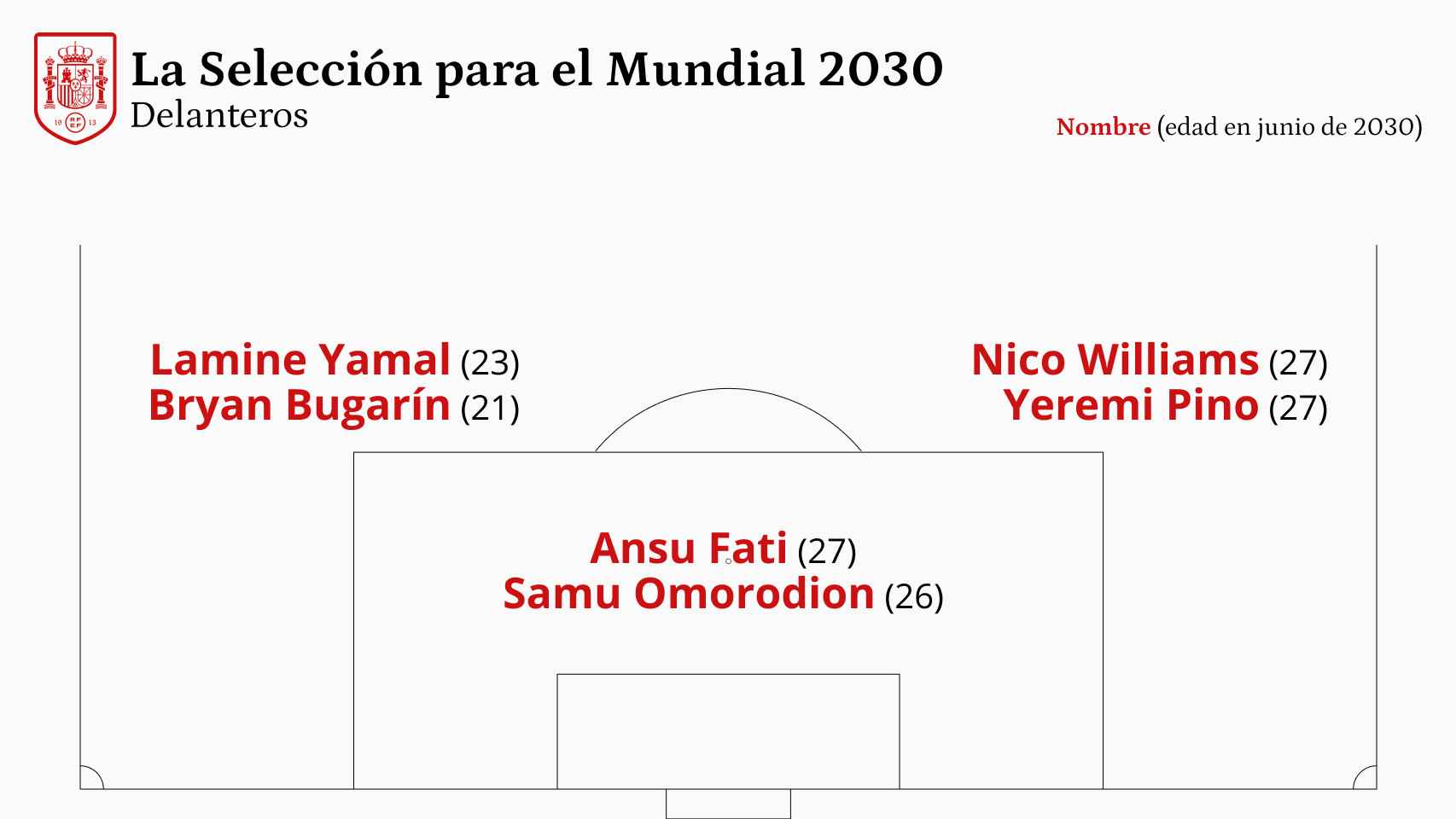 La Selección para el Mundial 2030: delantera