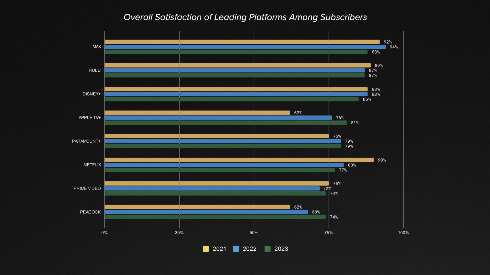 Índice de satisfacción de las plataformas de streaming en 2023 (EE. UU.)