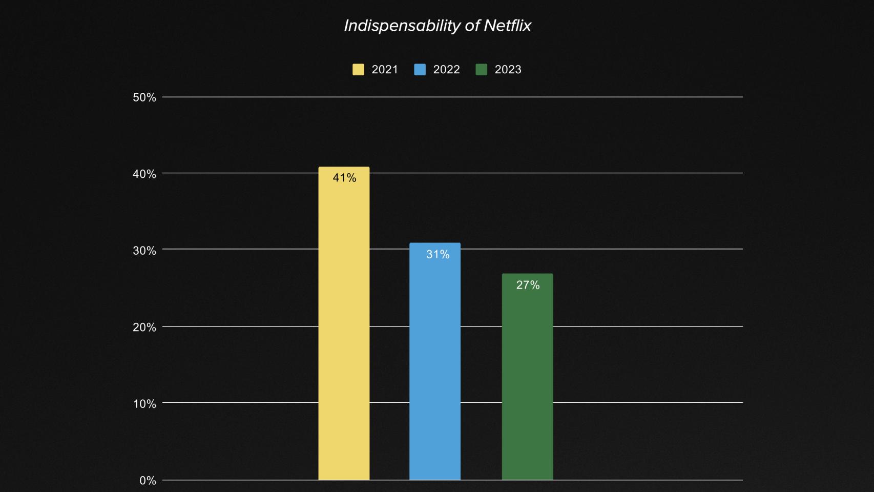 Netflix es la indispensable por tercer año consecutivo