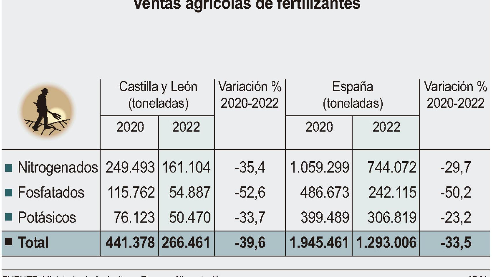 Venta de fertilizantes en Castilla y León