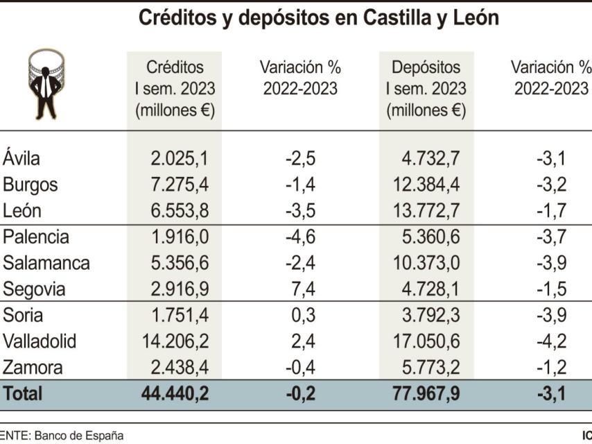 Créditos y depósitos en CYL