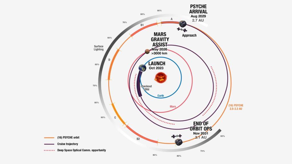 Ilustración del viaje de la misión Psyche