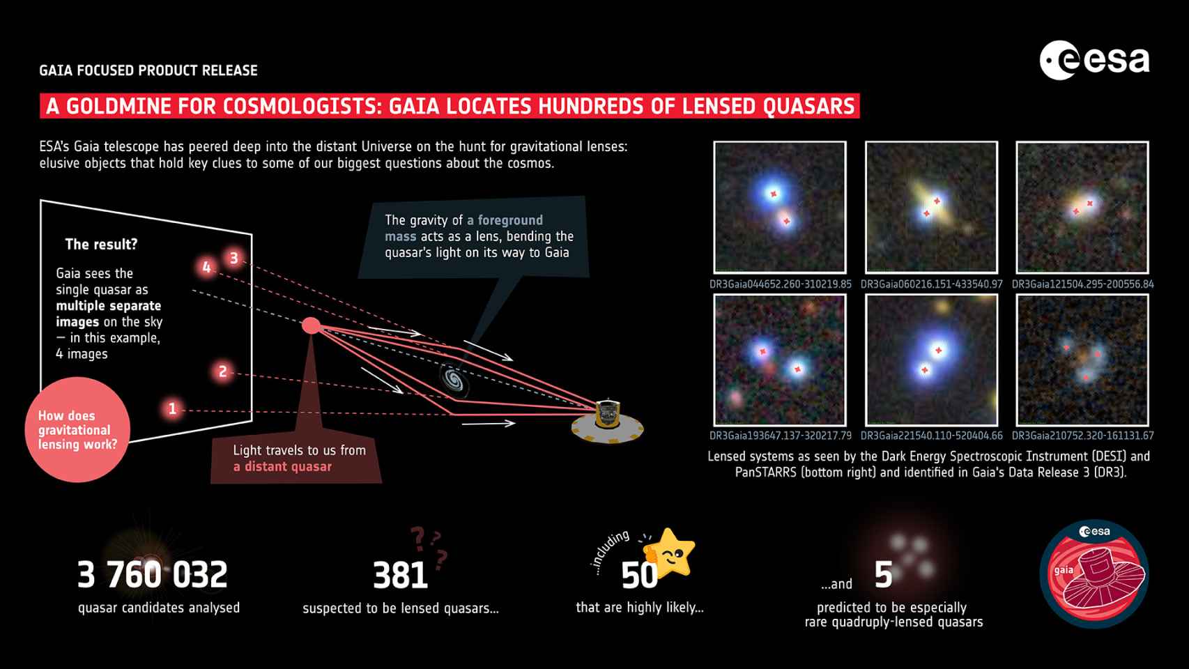 GAIA puede detectar cuásares con lentes gravitacionales