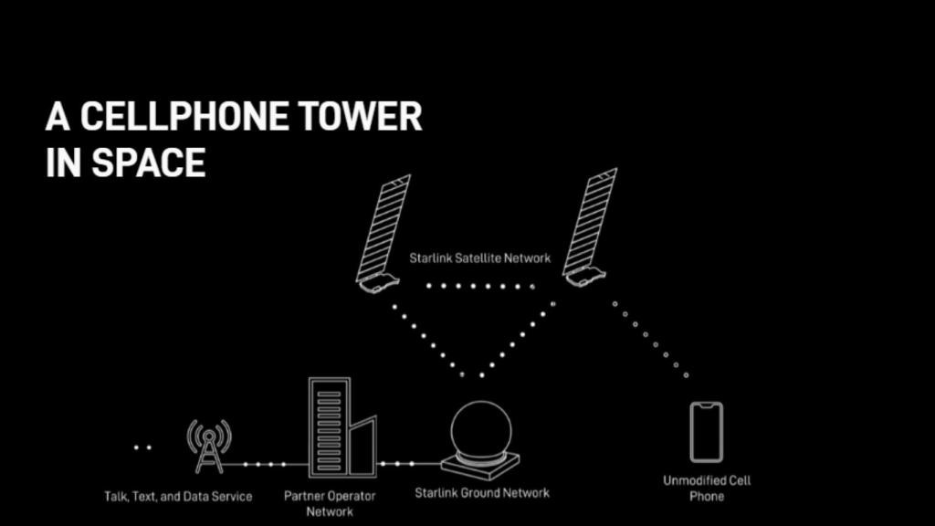 Imagen que explica la 'torre de telefonía' de Starlink.