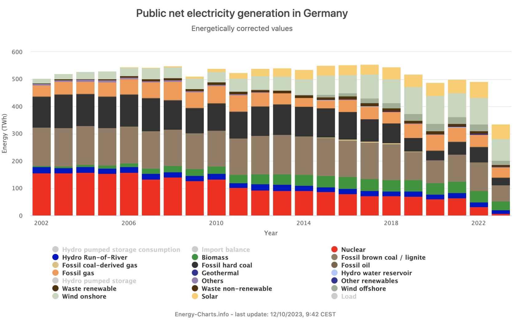 Generación eléctrica en Alemania 2002-2023