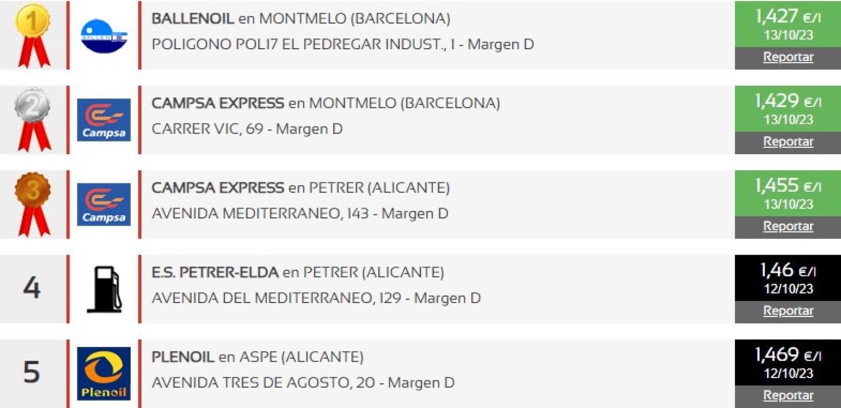 Las cinco gasolineras más baratas de España este 13 de octubre para pagar Sin Plomo 95.