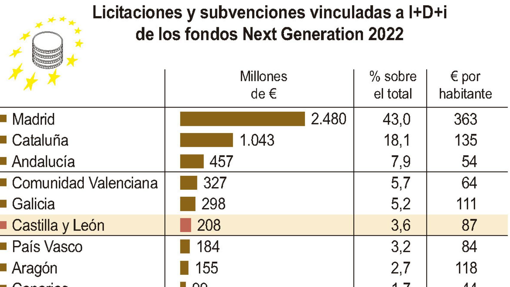 Licitaciones y subvenciones vinculadas a I+D+i de los fondos Next Generation 2022