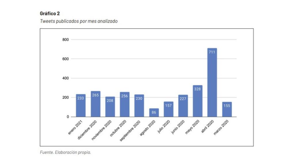 Ratio de publicación al mes.