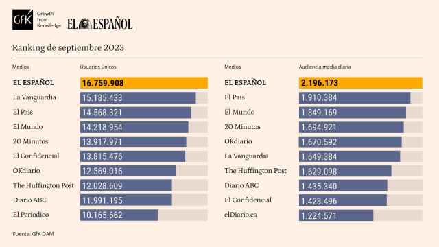 Tabla de datos personalizada con marcas competencia de EL ESPAÑOL. Release de datos septiembre de 2023.