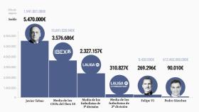 Fuente: CNMV, memorias corporativas de la Liga, Capology, presupuestos de la Casa Real, PGE 2024 y elaboración propia.