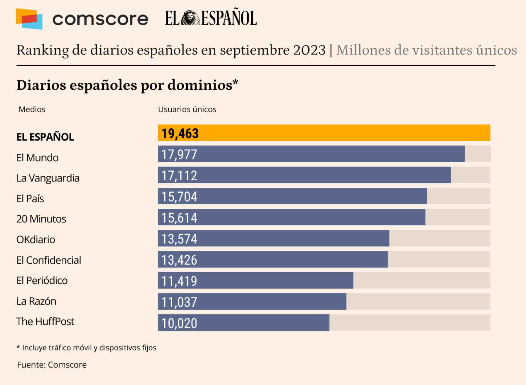 Fuente: Comscore datos Mobile, Audiencia Total, septiembre 2023, España